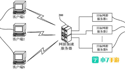 游戏加速原理