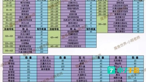 魔兽世界制皮攻略